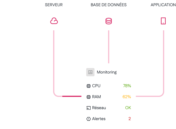 Observer via le monitoring