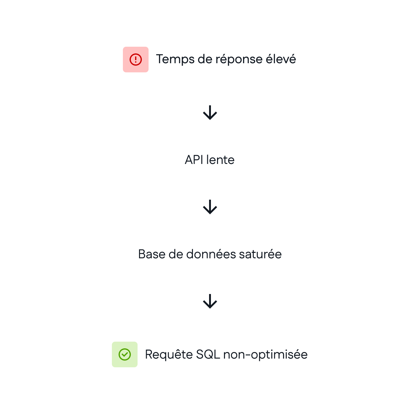 Schéma Analyser et comprendre